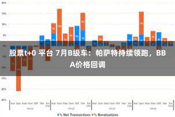 股票t+0 平台 7月B级车：帕萨特持续领跑，BBA价格回调